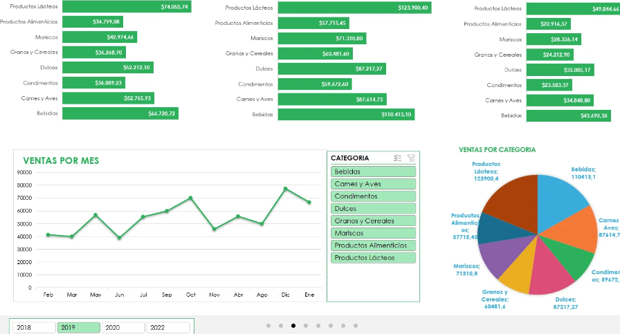 Dashboard de ventas por categoría